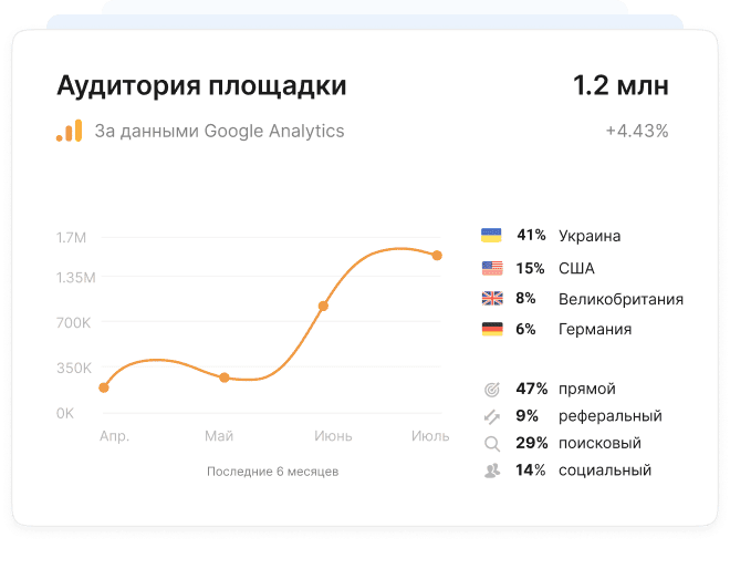 Страница списка сайтов в Collaborator с графиком роста трафика, аудиторией по странам и статистикой источников трафика
