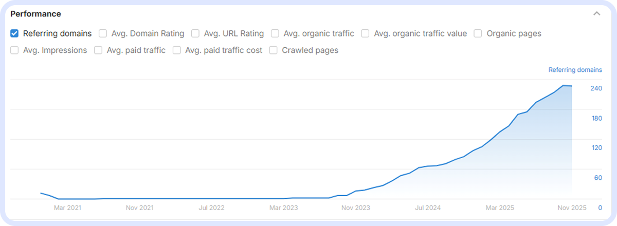 Domain Rating progress graph showing consistent DR growth from 0 to above 40 between 2021 and November 2025