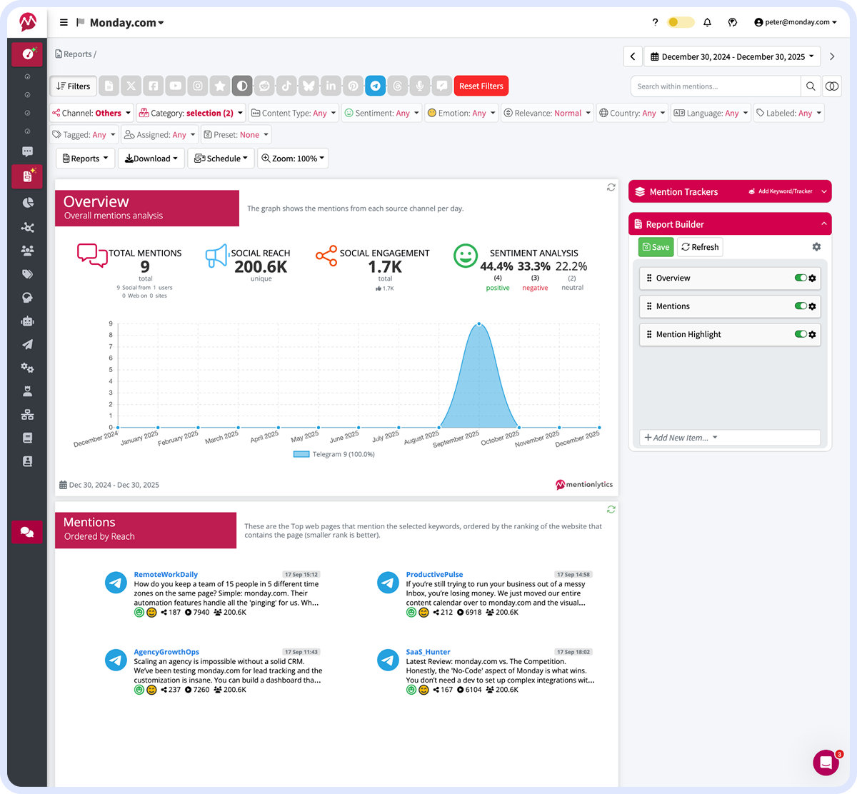 Mentionlytics dashboard showing Telegram mentions, reach, engagement, and sentiment